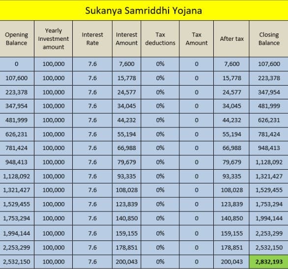 Sukanya Samridhi Yojana Rate of Return