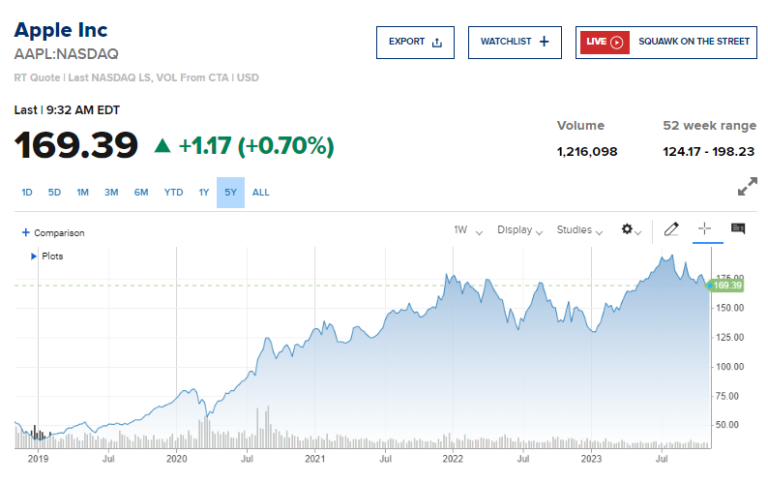 Apple Stock History: From Humble Beginnings to Trillion-Dollar Company