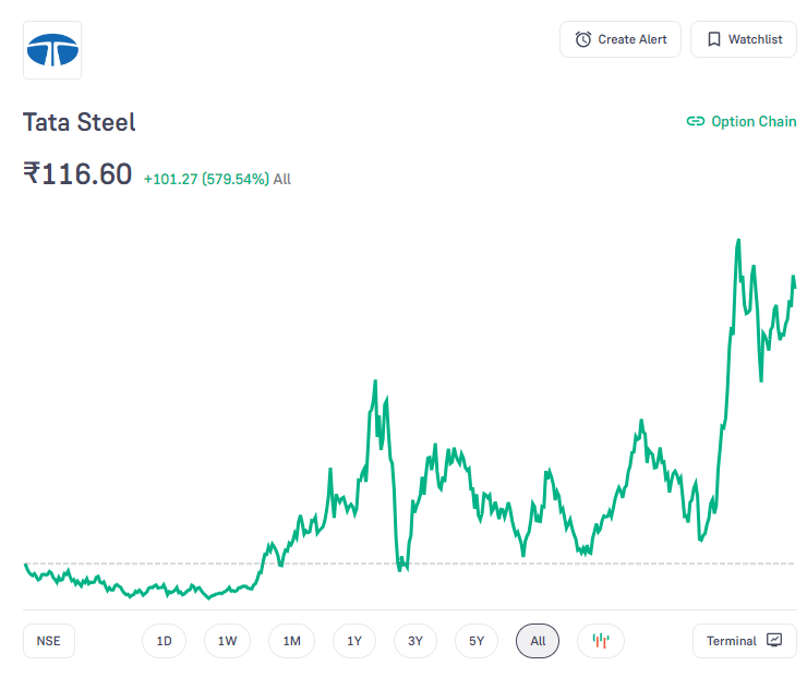 tata steel share price